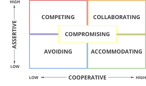 conflict options based on assertiveness and collaboration levels